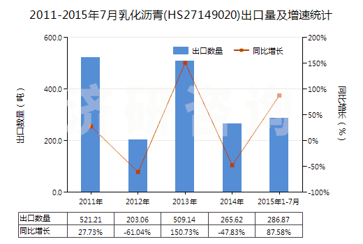 2011-2015年7月乳化瀝青(HS27149020)出口量及增速統(tǒng)計(jì)